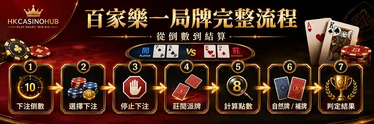 百家樂一局牌從下注到結算流程圖