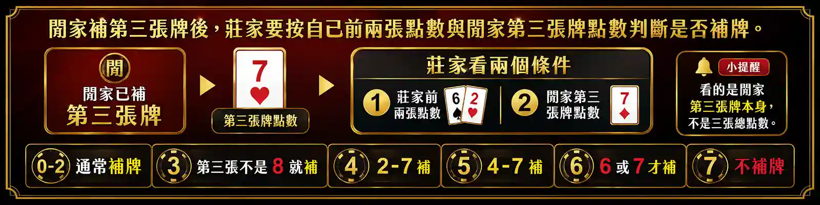 百家樂閒家補第三張牌後莊家補牌判斷表