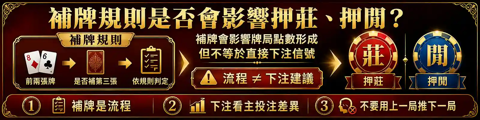 百家樂補牌規則與押莊押閒關係示意圖