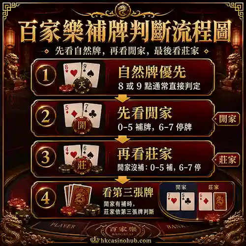 百家樂補牌判斷流程圖