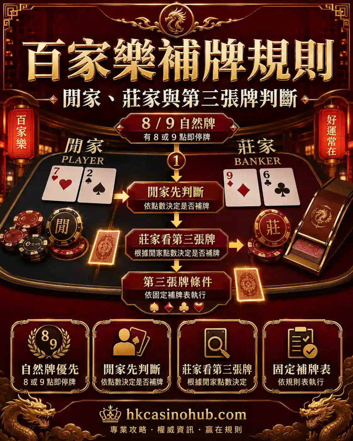 百家樂補牌規則與第三張牌判斷