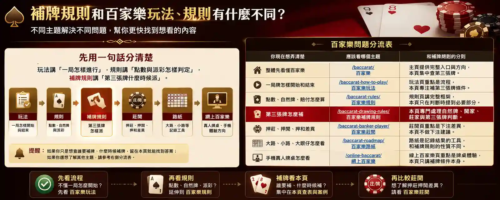 百家樂補牌規則與玩法規則分別示意圖