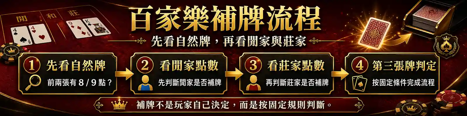 百家樂補牌流程與第三張牌判斷示意圖