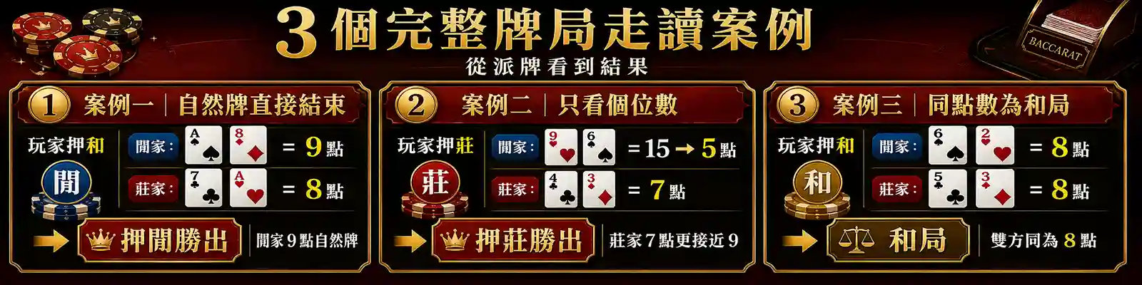 百家樂三個完整牌局走讀案例示意圖