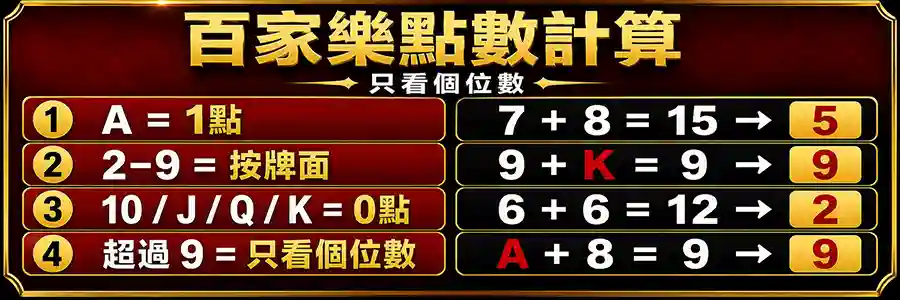 百家樂點數計算A數字牌公仔牌只看個位數圖解