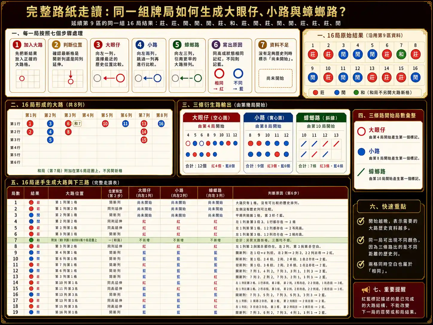 同一組十六局百家樂結果生成大路大眼仔小路與蟑螂路完整走讀圖