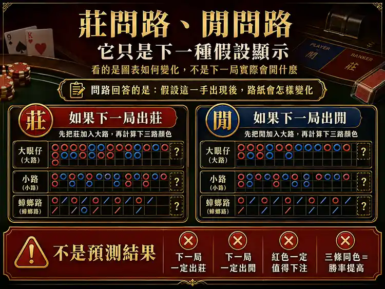 電子百家樂路紙介面顯示莊問路與閒問路假設輸出的示意圖