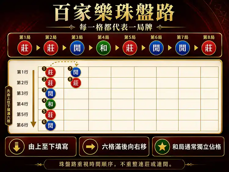 百家樂珠盤路由上至下記錄莊閒和結果示意圖