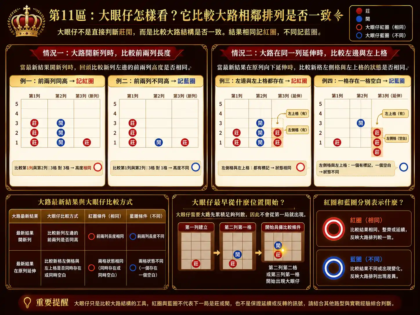 百家樂大眼仔開新列比較前兩列長度及原列延伸比較左側與左上格示意圖
