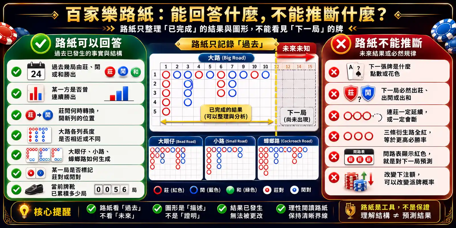 百家樂路紙可以回答歷史結果與圖形結構但不能推斷下一局結果的邊界比較圖