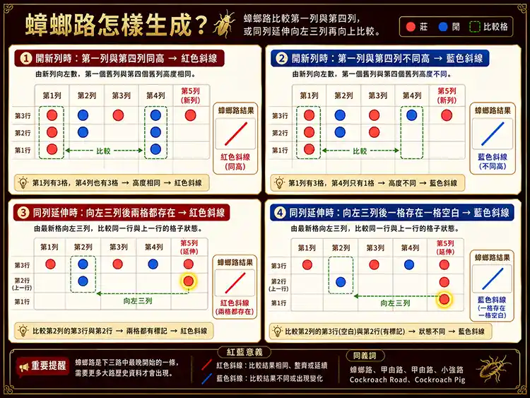 百家樂蟑螂路開新列比較第一列與第四列及同列延伸向左三列比較示意圖