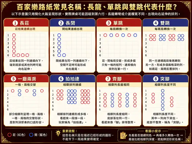 百家樂路紙長莊長閒單跳雙跳一廳兩房拍拍連齊腳與突腳外觀比較圖