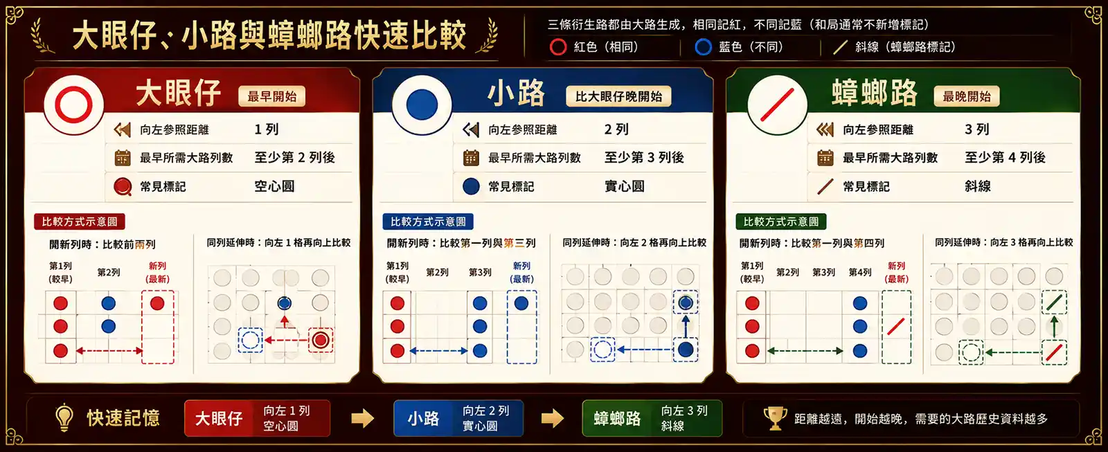 百家樂大眼仔小路與蟑螂路向左參照距離開始列數及標記形狀比較圖