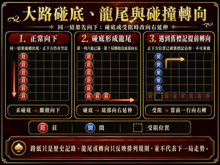 百家樂大路連莊碰底形成龍尾及遇到舊標記提前轉向示意圖