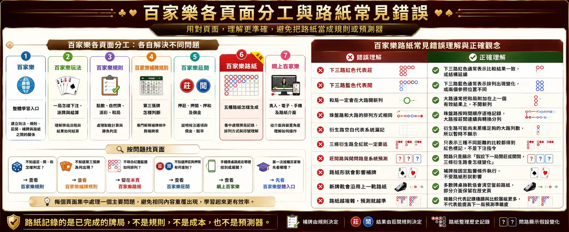 百家樂玩法規則補牌莊閒網上百家樂與路紙頁面分工及常見錯誤比較圖