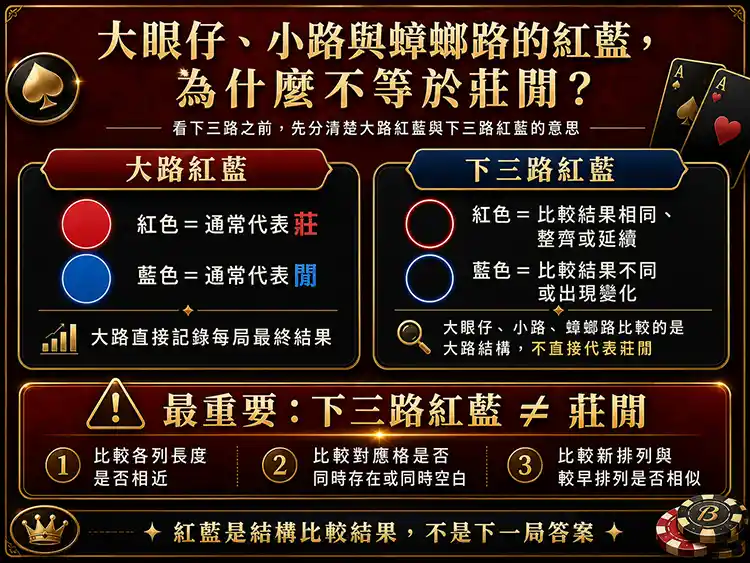 百家樂大路紅藍與下三路紅藍含義差異對照圖