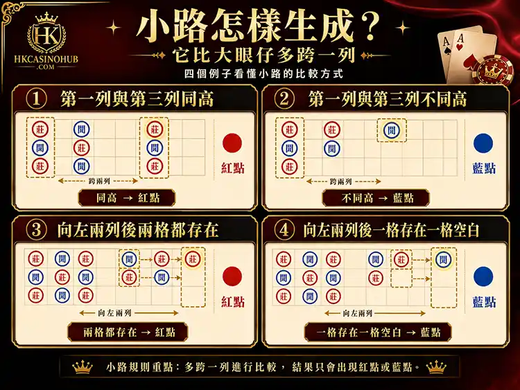 百家樂小路開新列比較第一列與第三列及同列延伸向左兩格比較示意圖