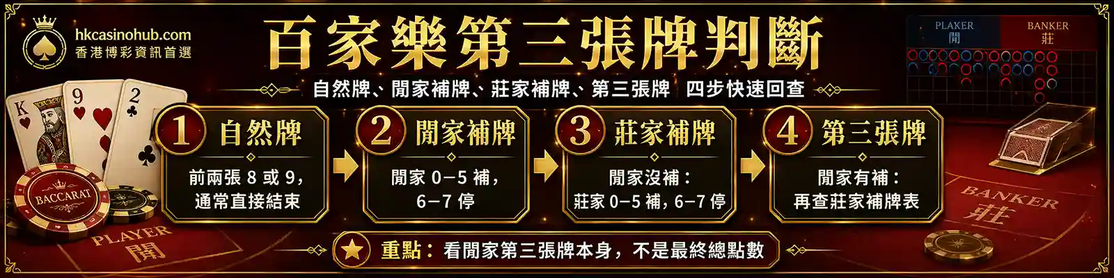 百家樂第三張牌判斷速查表