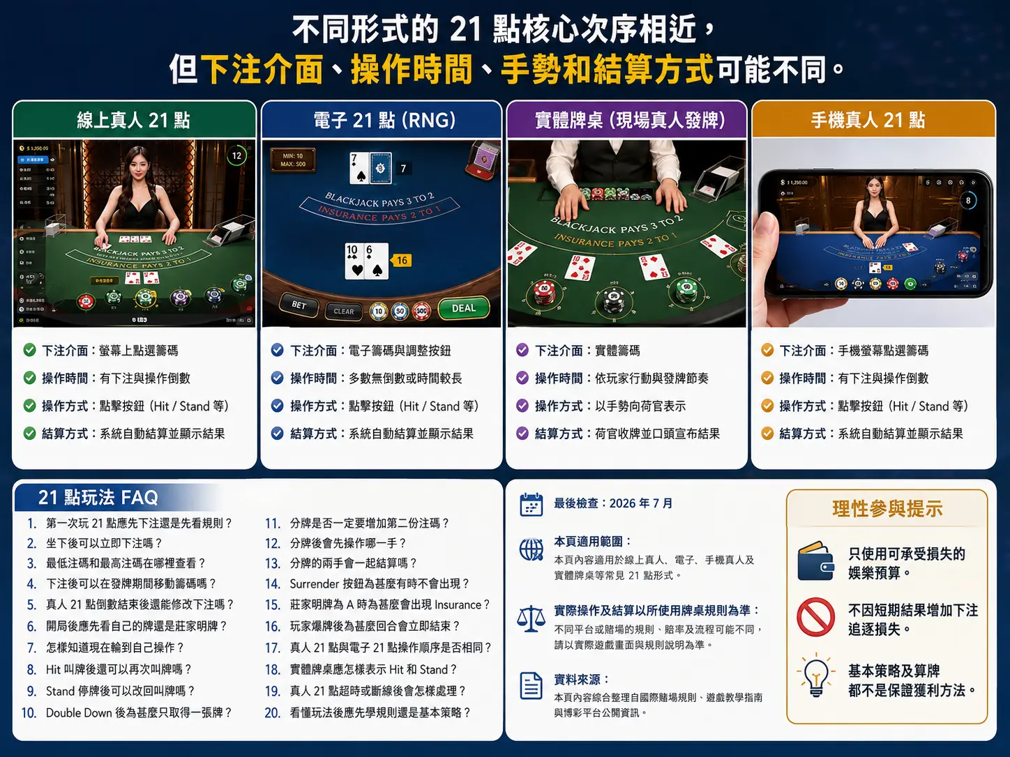 實體牌桌、真人視像與電子 21 點操作介面比較