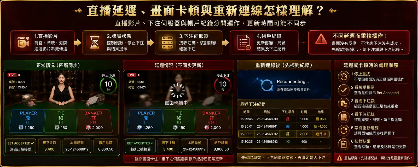 網上百家樂直播畫面下注伺服器與牌局紀錄同步示意圖