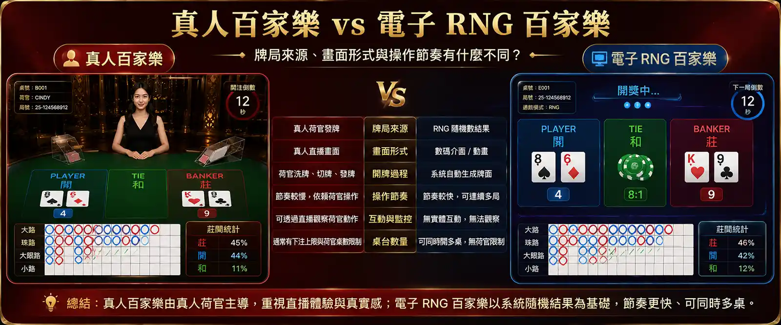 網上百家樂真人荷官直播桌與電子 RNG 牌桌畫面比較