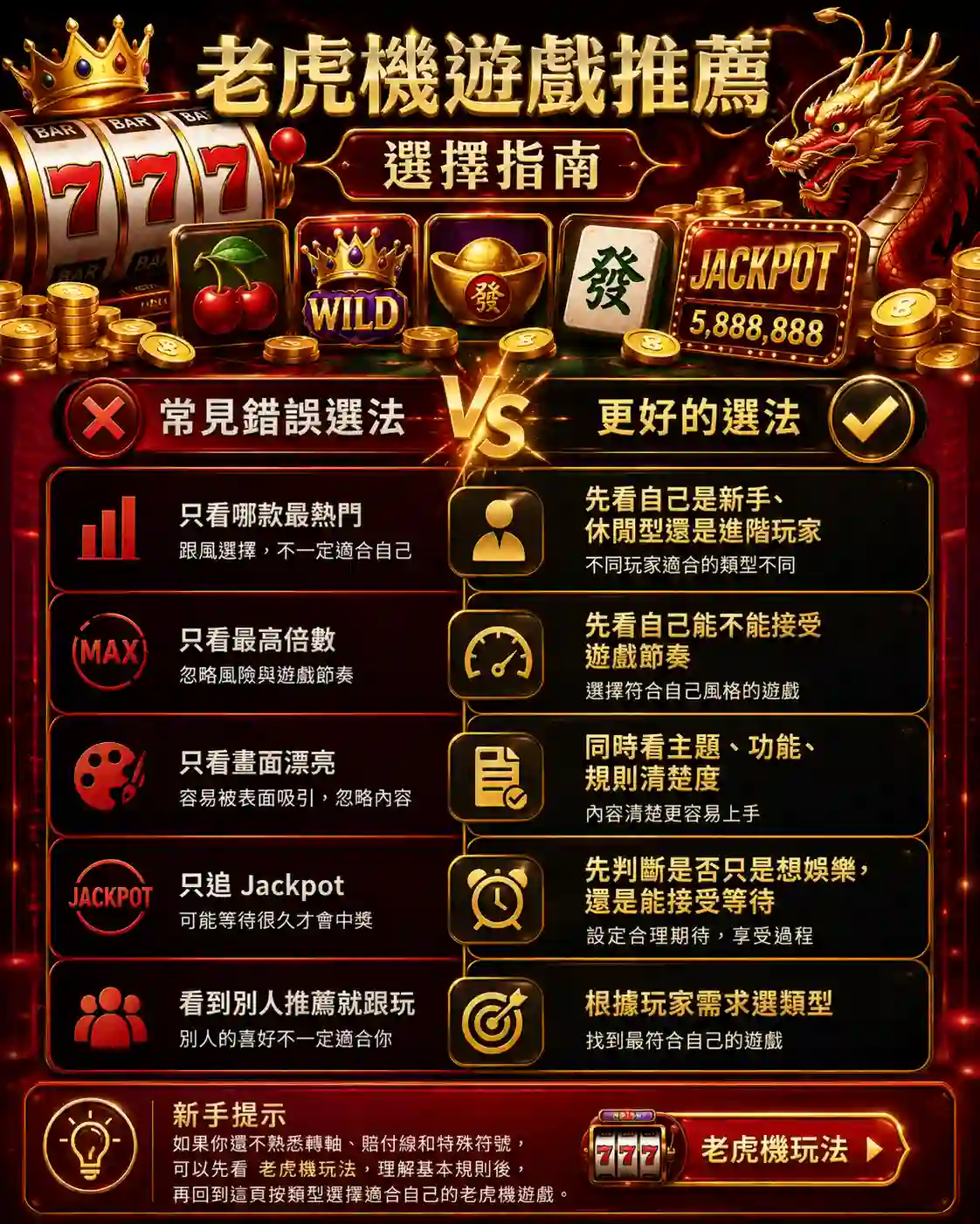 老虎機遊戲推薦選擇指南示意圖，以排行榜和玩家需求分類作對比，包含777老虎機、金幣、皇冠和紅黑金遊戲卡片