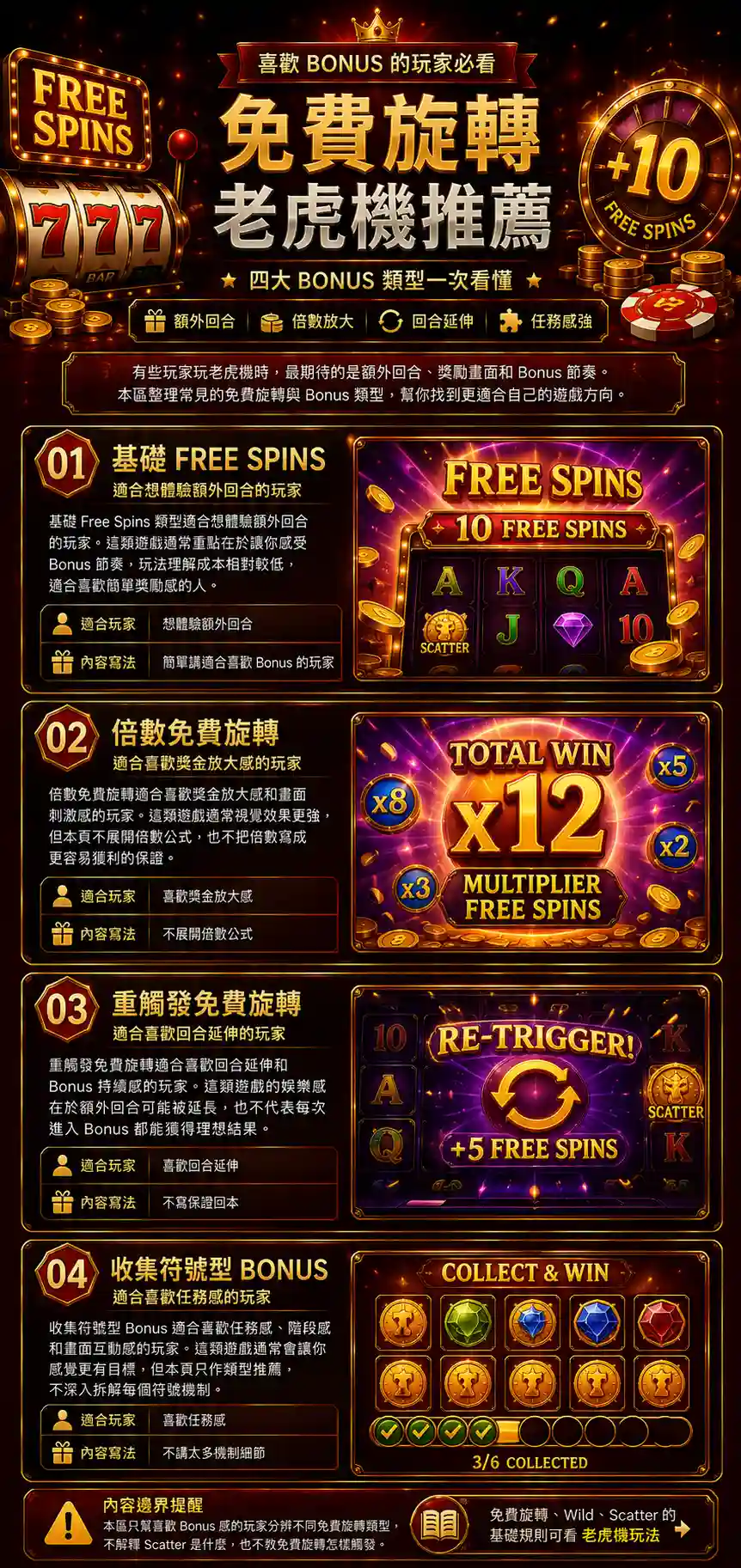 免費旋轉老虎機推薦示意圖，展示基礎Free Spins、倍數免費旋轉、重觸發免費旋轉和收集符號型Bonus四種類型