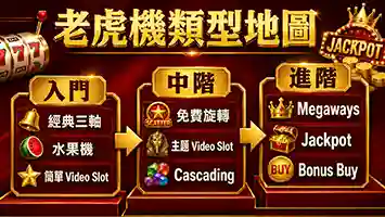 老虎機類型地圖示意圖，展示入門、中階、進階三個層級，從經典三軸、水果機、簡單Video Slot，一路延伸到免費旋轉、Cascading、Megaways、Jackpot 和 Bonus Buy