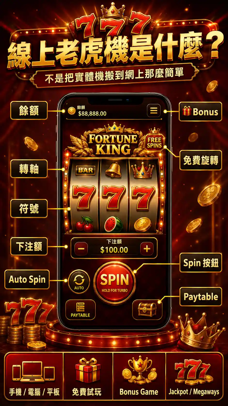 線上老虎機元素拆解圖，標示轉軸、符號、下注額、Spin按鈕、Auto Spin、Paytable、餘額、Bonus與免費旋轉