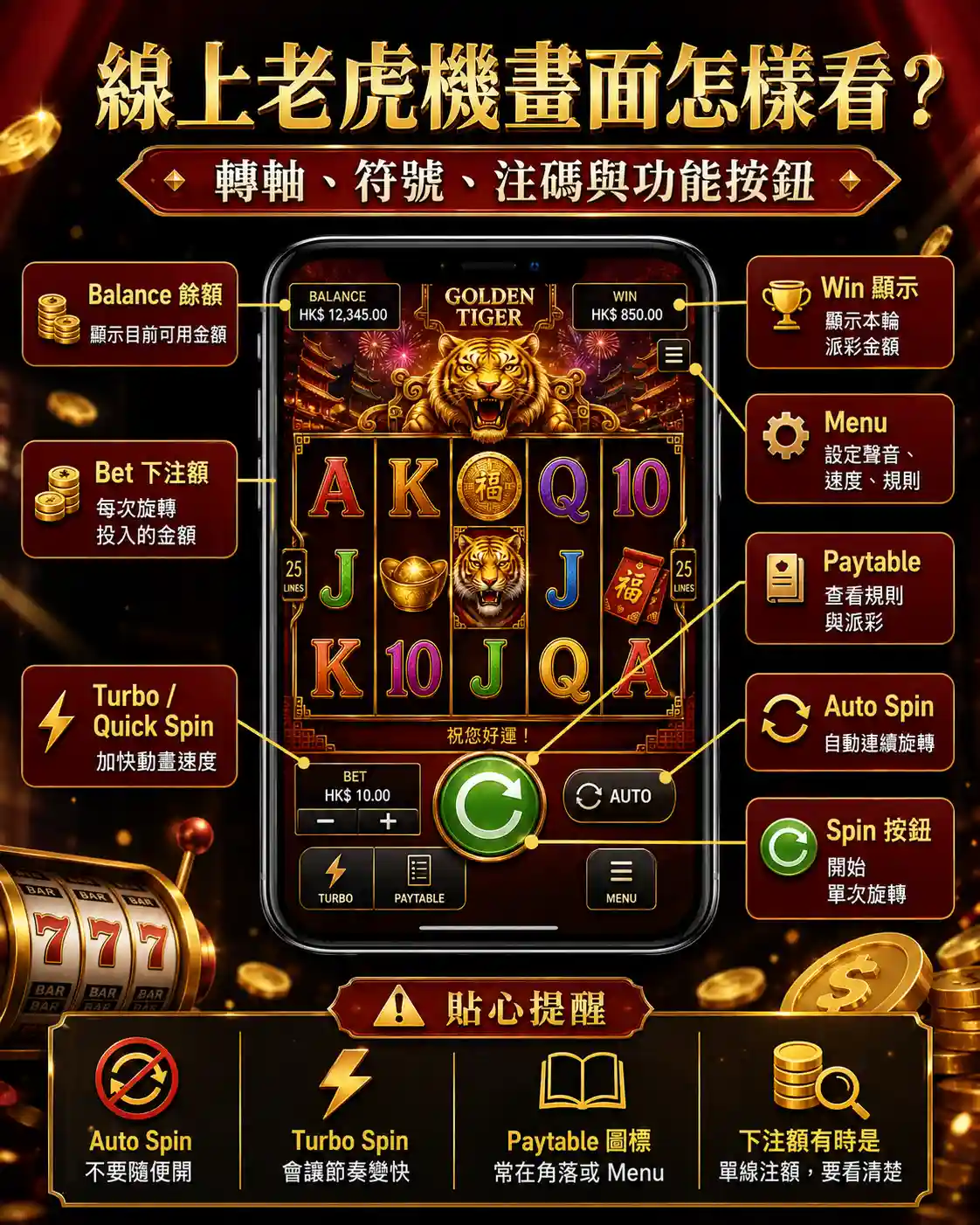 線上老虎機手機界面標注圖，標示Balance餘額、Bet下注額、Spin按鈕、Auto Spin、Turbo、Paytable、Menu與Win顯示