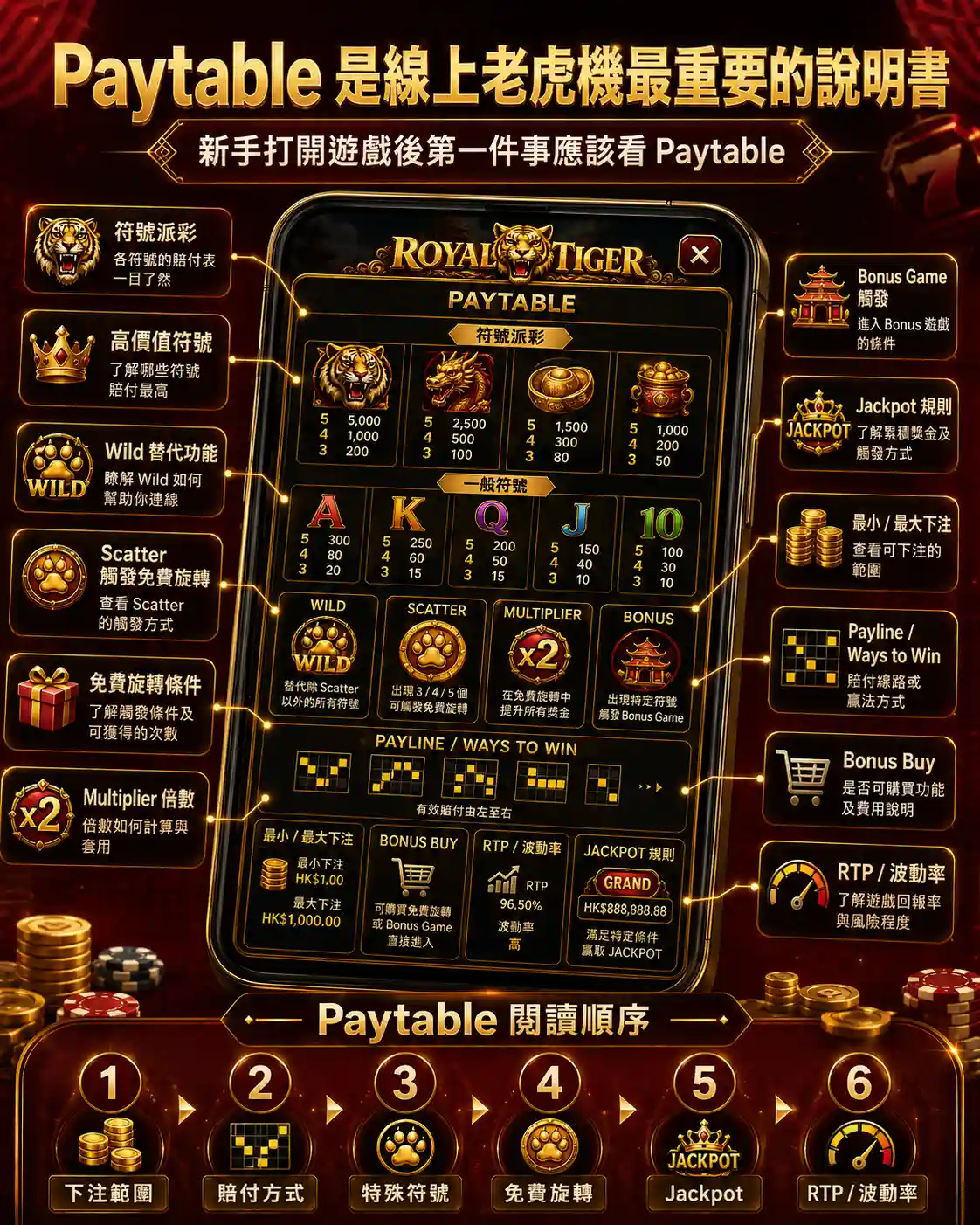 線上老虎機Paytable閱讀指南示意圖，展示符號派彩、Wild、Scatter、免費旋轉、Bonus、Jackpot、下注範圍與RTP波動率