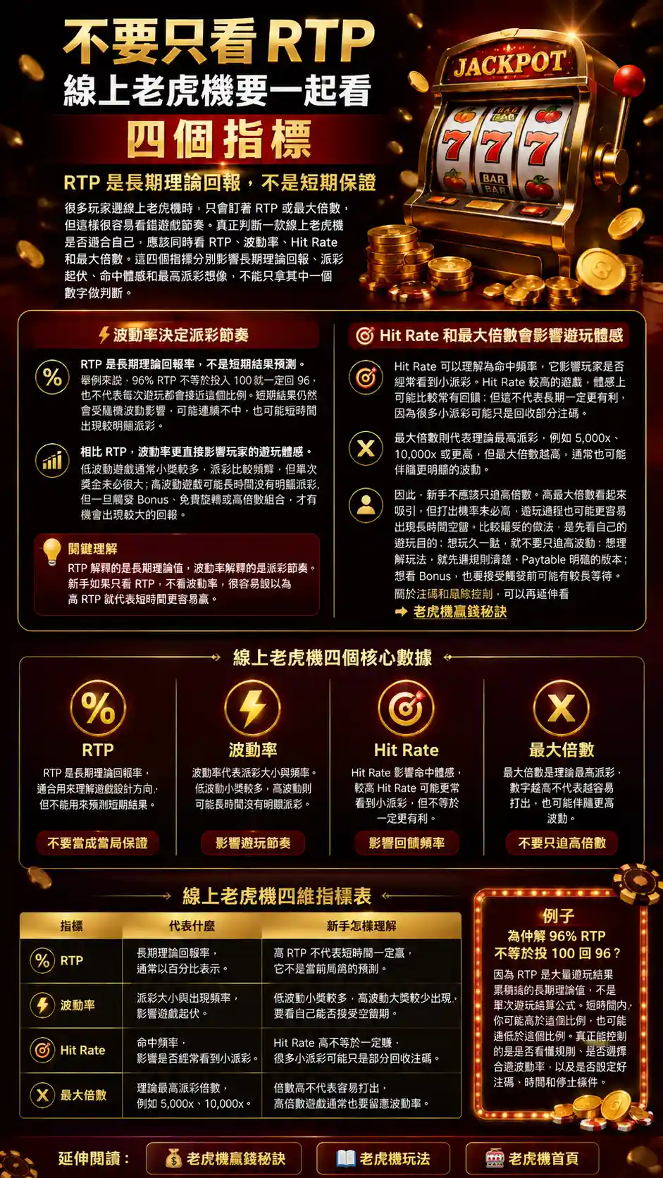 線上老虎機四個數據指標示意圖，包含RTP、波動率、Hit Rate和最大倍數