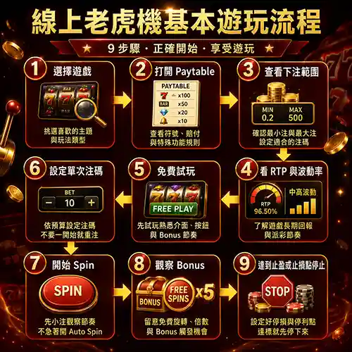 線上老虎機基本遊玩流程圖，展示選擇遊戲、打開Paytable、查看下注範圍、看RTP與波動率、免費試玩、設定注碼、開始Spin、觀察Bonus與停止點