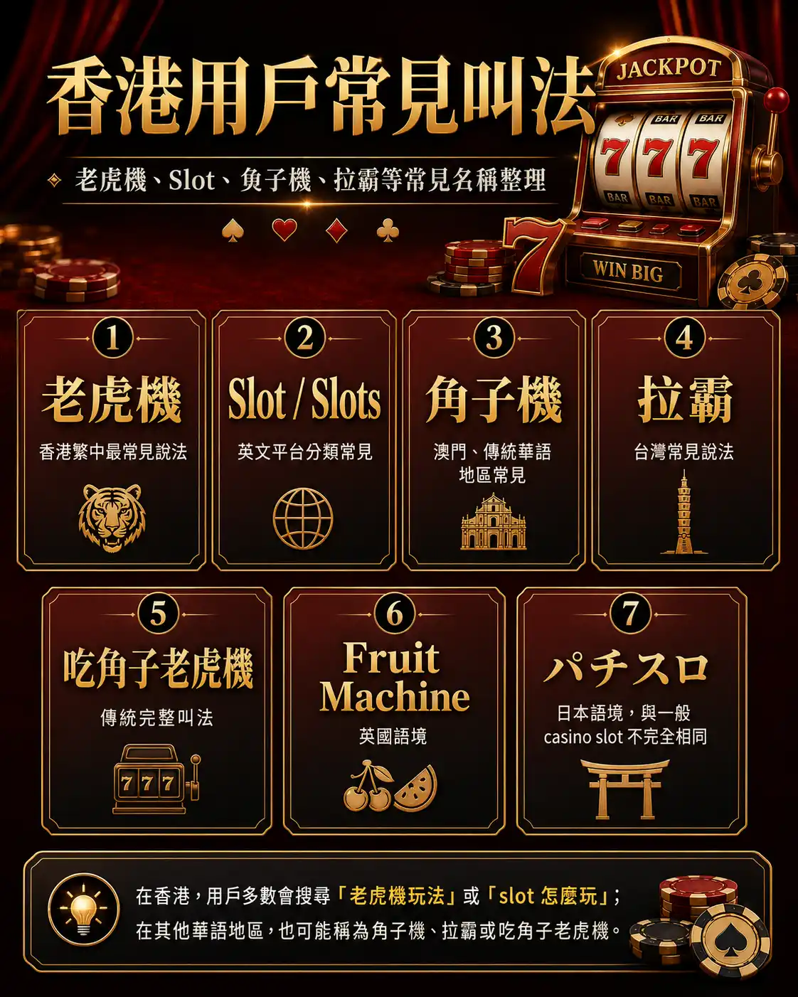 香港用戶常見老虎機叫法圖，展示老虎機、Slot、角子機、拉霸、吃角子老虎機、Fruit Machine與パチスロ等不同名稱