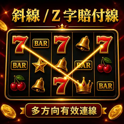 斜線和Z字形老虎機賠付線圖解，展示多條不同方向的有效派彩路徑