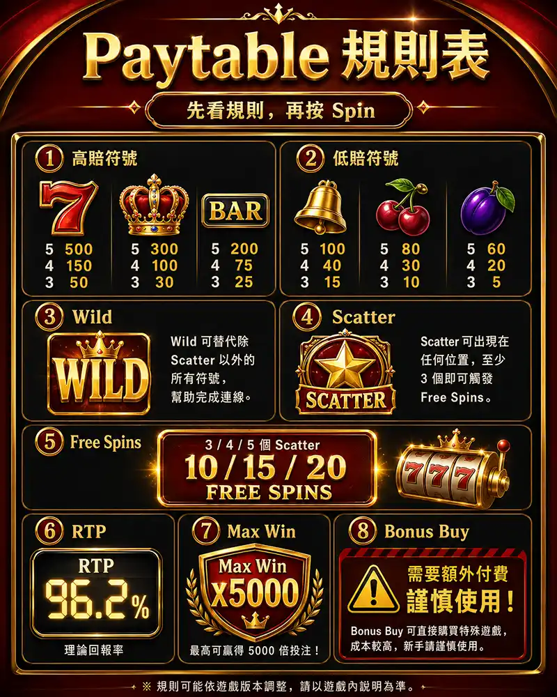 老虎機Paytable賠率表檢查清單圖，展示高賠符號、低賠符號、Wild、Scatter、Free Spins、RTP、Max Win與Bonus Buy