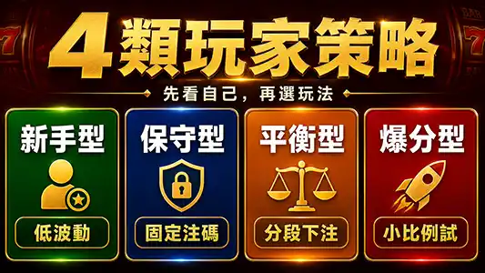 不同玩家類型的老虎機策略新手保守平衡爆分型對照圖