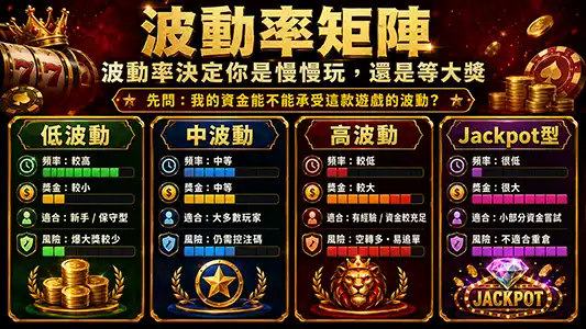 老虎機波動率矩陣低波動中波動高波動Jackpot型比較圖